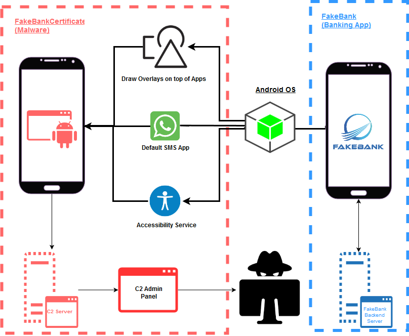The Android Mobile Overlay and System Privilege Interception Chain